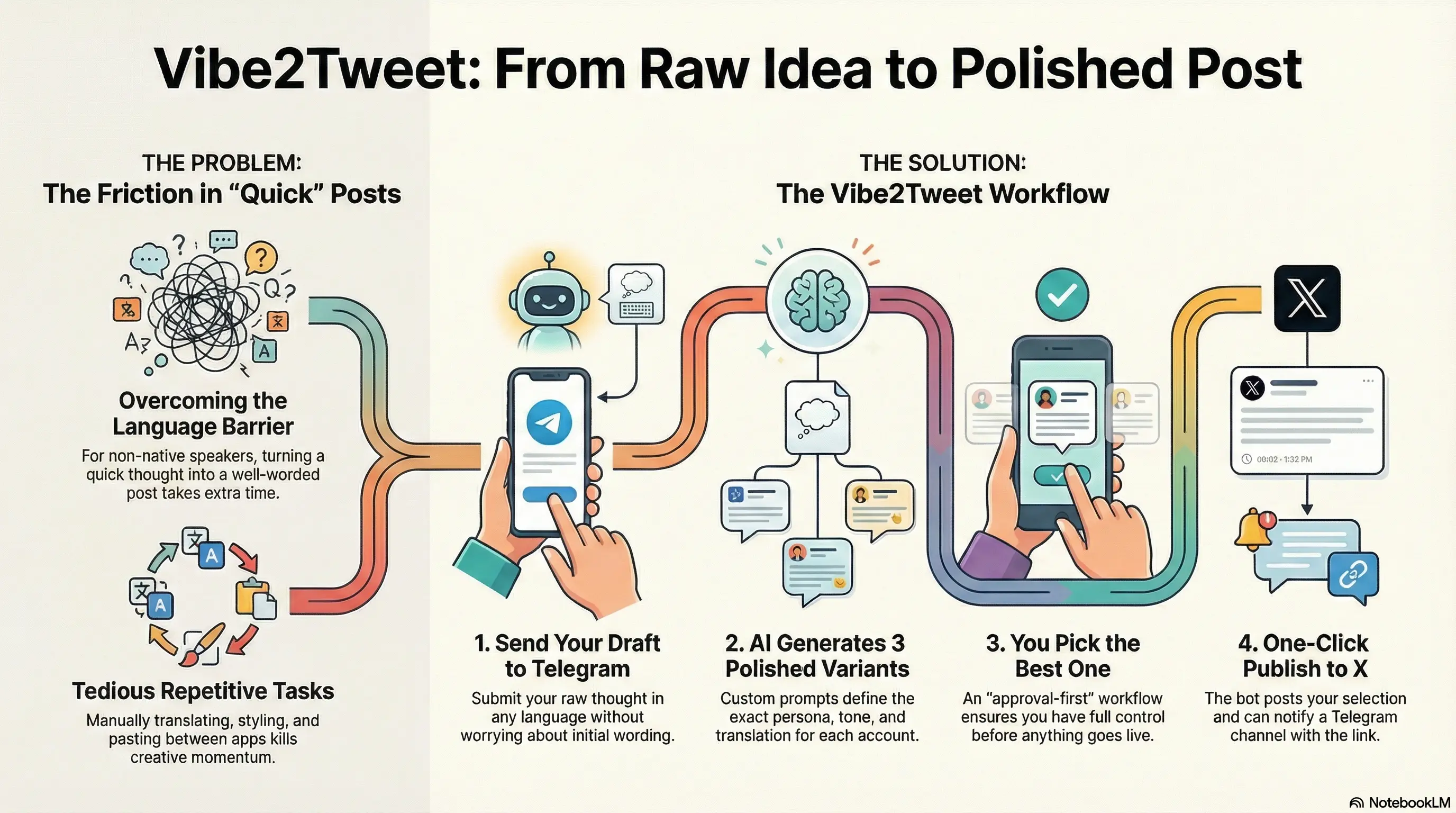 From raw draft to a tweet in seconds: Vibe2Tweet